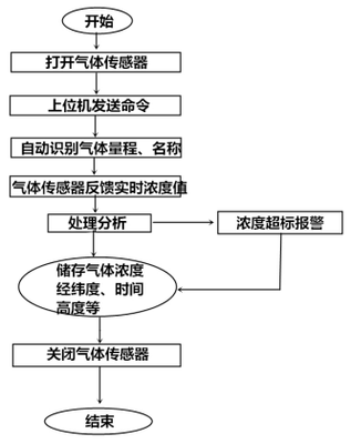 基于氣體傳感器的無(wú)人機(jī)環(huán)境監(jiān)測(cè)系統(tǒng)解決方案