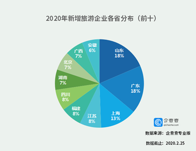 全國旅游業注冊企業208萬家,疫情過后是否會“報復式”崛起?