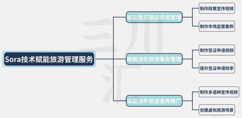 sora ai對九大旅游行業30個領域的應用潛力與設想