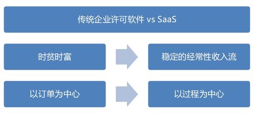 saas指標革命 一 指標驅動