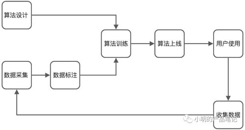 ai產品工作流梳理