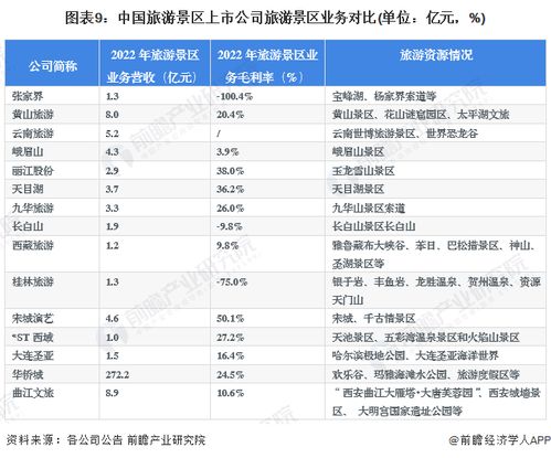 2023年旅游景區(qū)行業(yè)上市公司全方位對比 附業(yè)務(wù)布局匯總 業(yè)績對比 業(yè)務(wù)規(guī)劃等