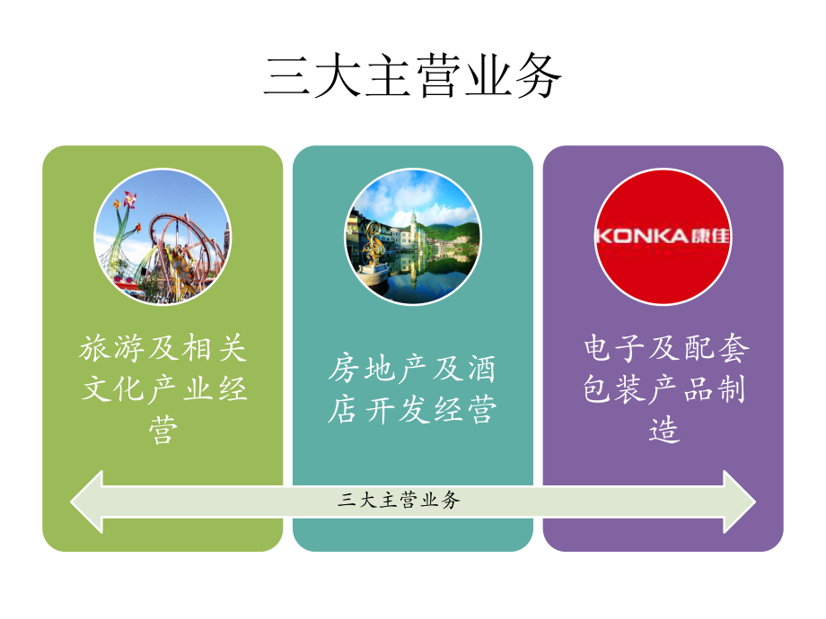 華僑城業(yè)務(wù)板塊研究課件
