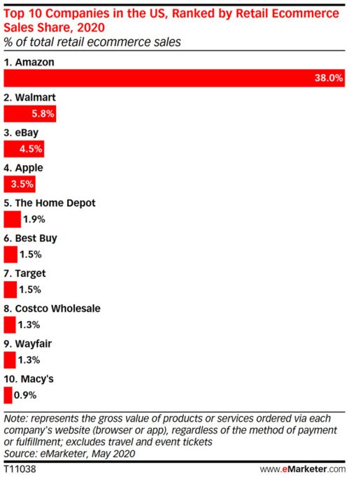 emarketer 疫情下的美國零售遭重創(chuàng),降幅或?qū)⒊笏ネ藭r(shí)期